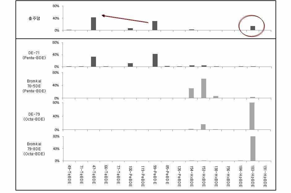 그림 5.22 PBDEs 제품과 수질시료의 Congener Profile 비교(Category I)