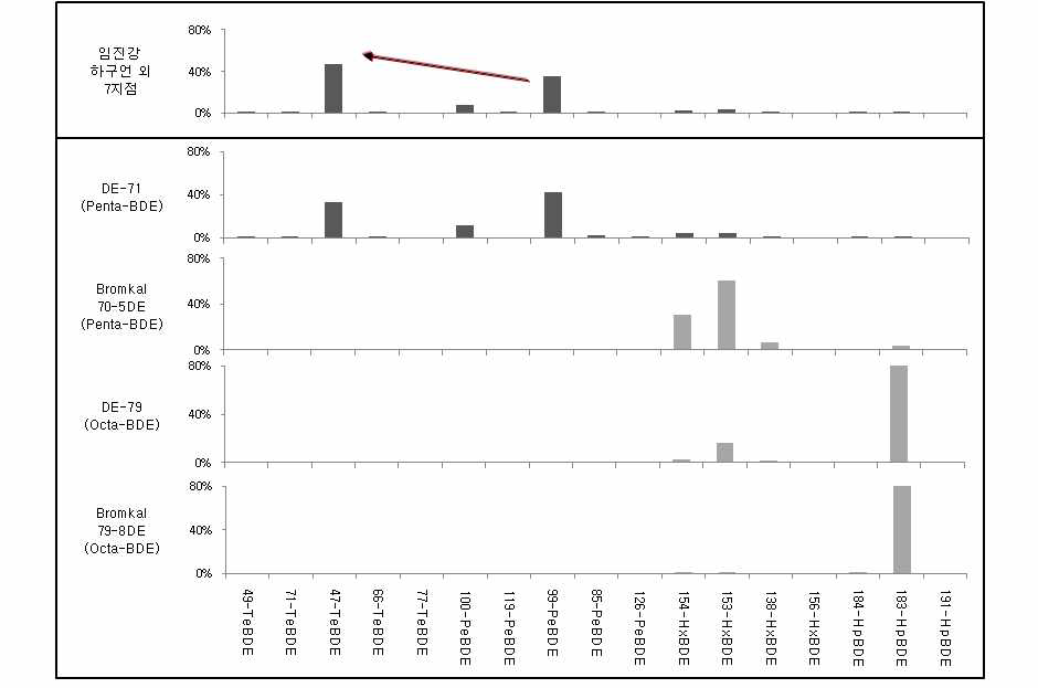 그림 5.24 PBDEs 제품과 수질시료의 Congener Profile 비교(Category Ⅲ)