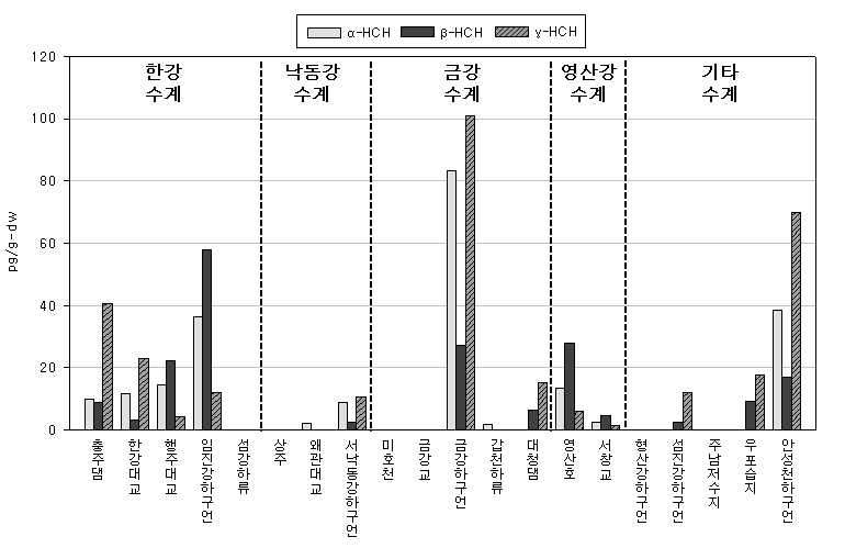 그림 5.26 수계별 퇴적물시료의 HCHs 농도 분포