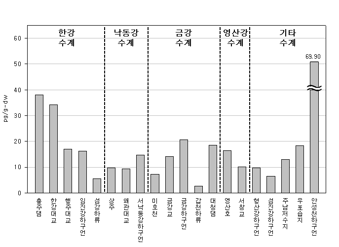 그림 5.27 수계별 퇴적물시료의 펜타클로로벤젠 농도 분포