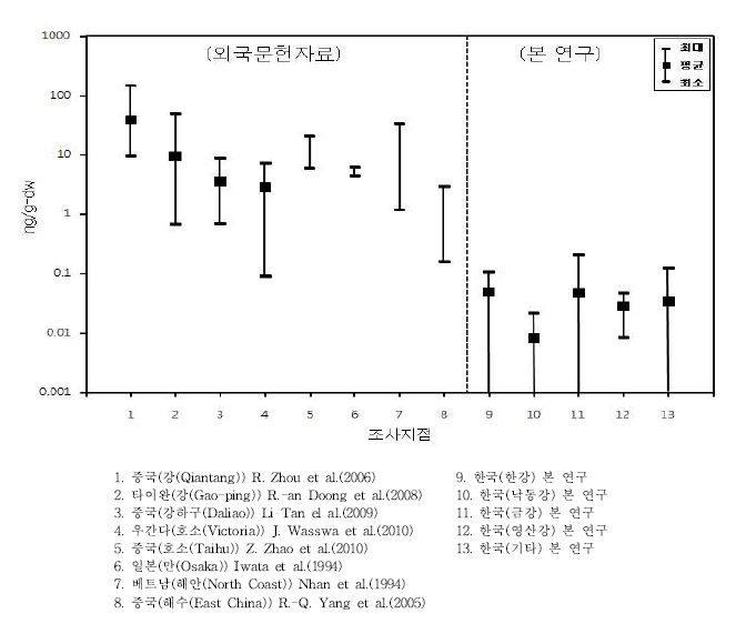 그림 5.31 국내·외 퇴적물 중 HCHs 검출수준 비교