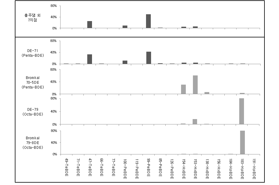 그림 5.35 PBDEs 제품과 퇴적물시료의 Congener Profile 비교(Category I)