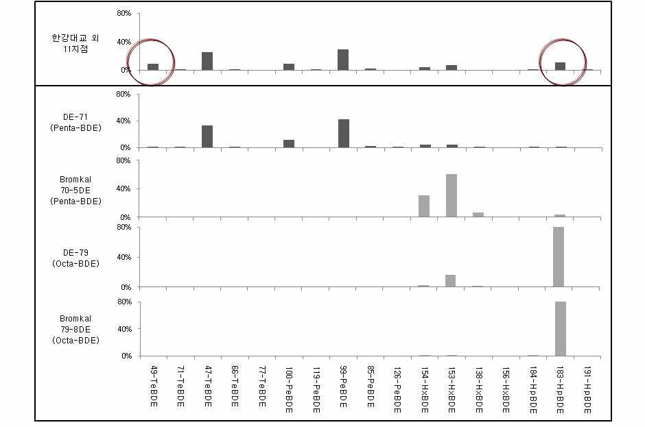 그림 5.36 PBDEs 제품과 퇴적물시료의 Congener Profile 비교(Category II)