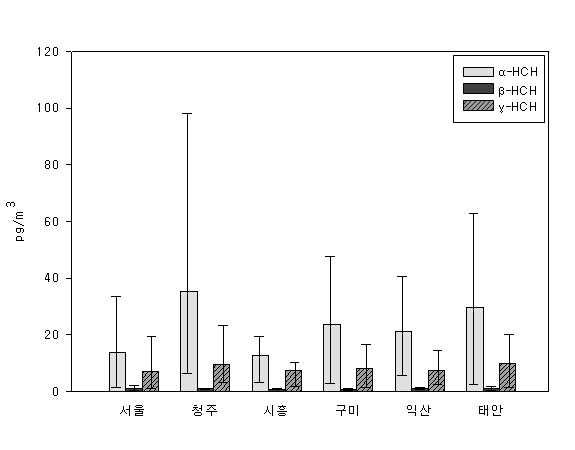 그림 5.39 대기 중 HCHs 농도 분포