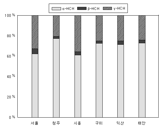 그림 5.43 대기 중 HCHs의 이성체 분포특성