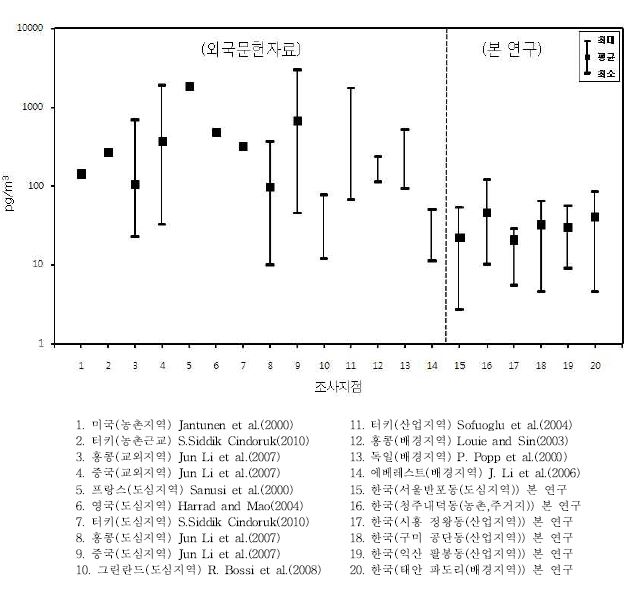 그림 5.44 국내·외 대기 중 HCHs 검출수준 비교