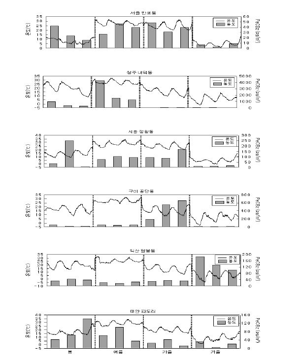 그림 5.52 대기 중 펜타클로로벤젠의 시간적 농도 변화 추이