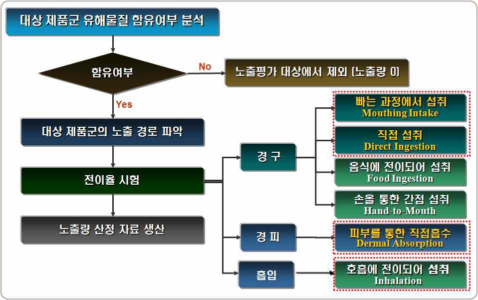 노출평가방법 정립과정