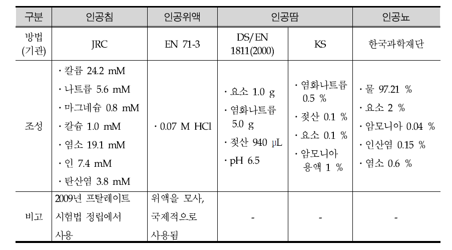 각 노출경로별 전이량 시험의 Simulant 조성14,26~28)