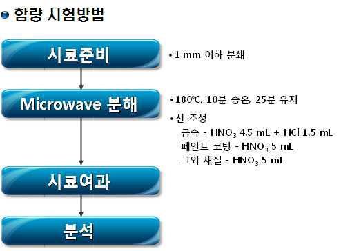 중금속 함량시험방법