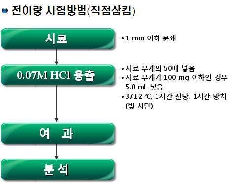 중금속 전이량 시험방법