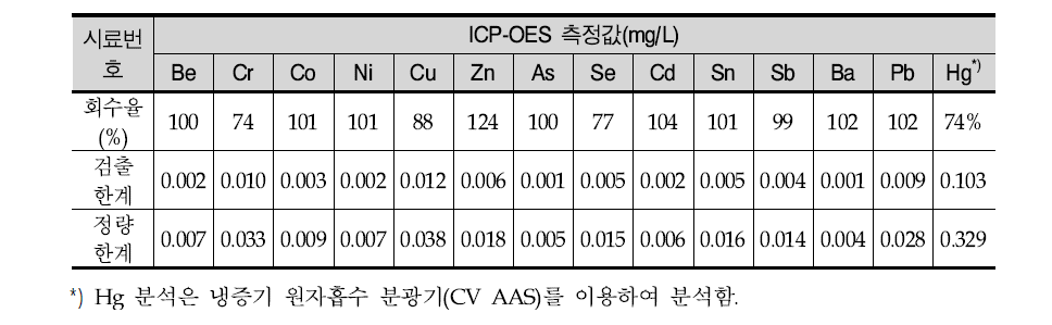 중금속 함량 및 전이량 분석의 검출한계와 정량한계 및 회수율