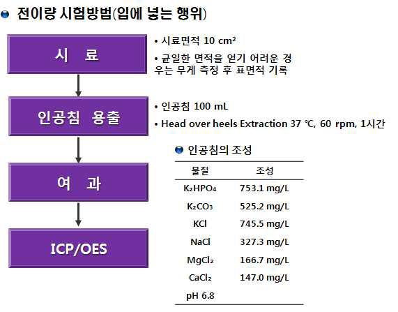 중금속 전이량 시험방법