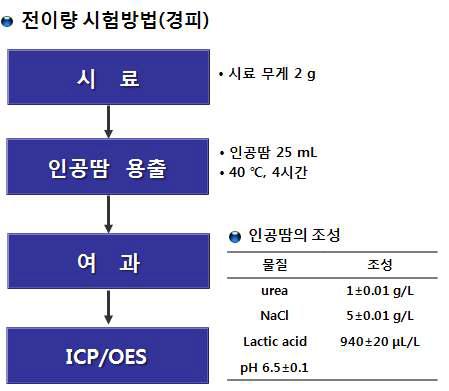 중금속 전이량 시험방법