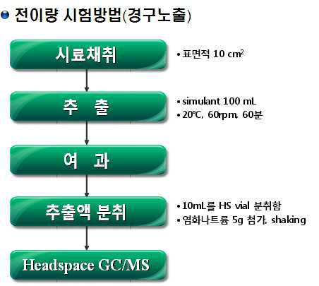 VOCs 전이량 시험방법