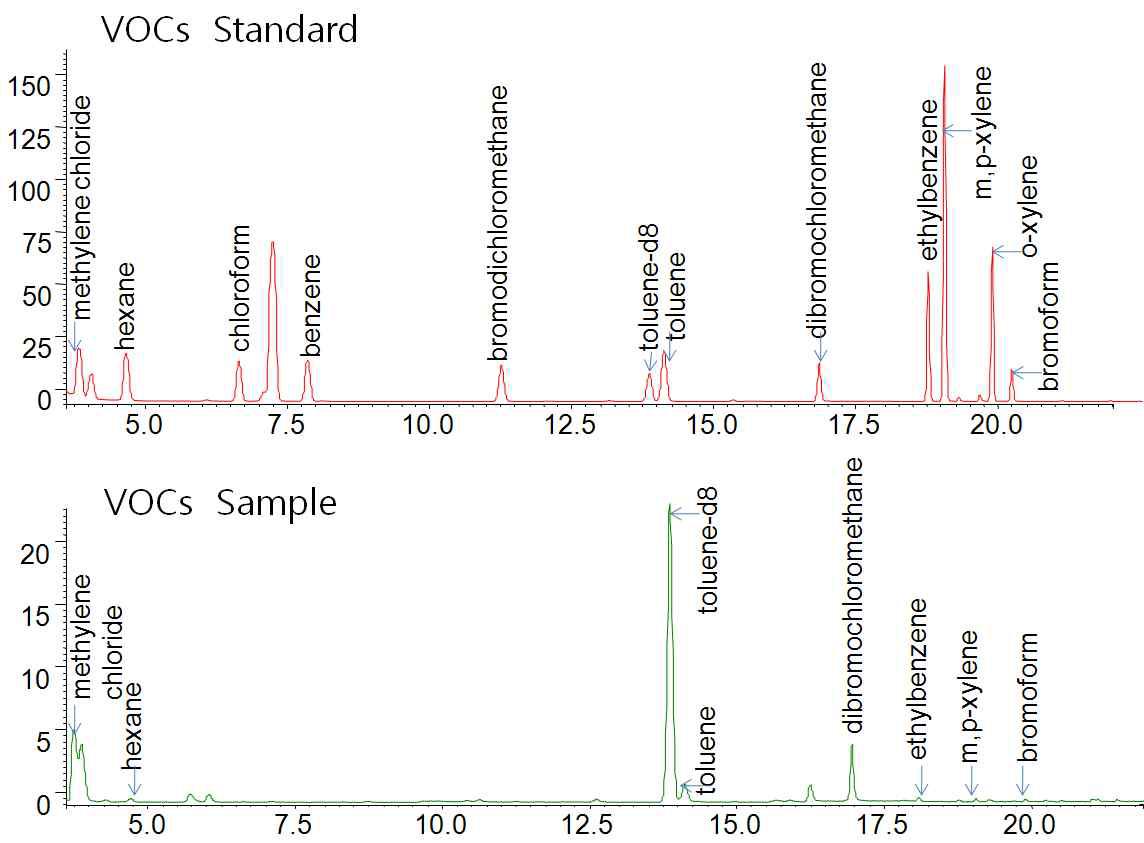 VOCs 항목별 분석 크로마토그램