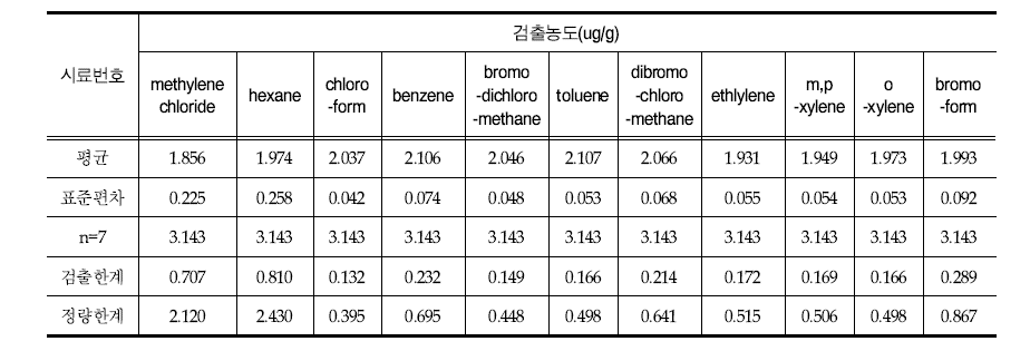 호흡노출에 대한 VOCs 방법검출한계 및 정량한계