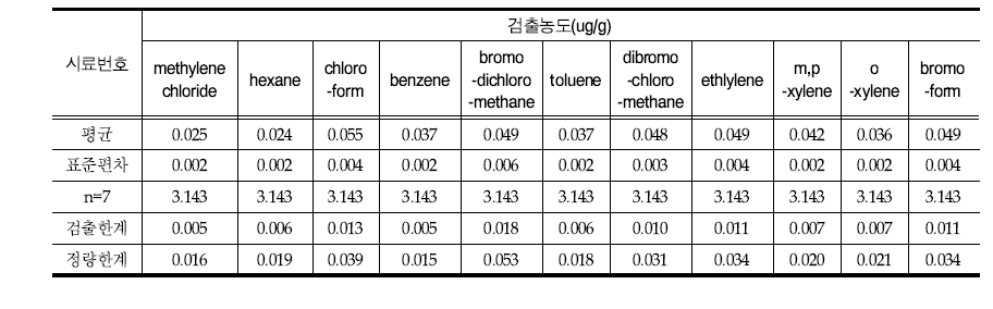 경구노출(용매추출)에 대한 VOCs 방법검출한계 및 정량한계