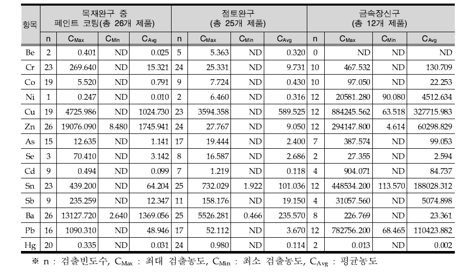 완구류의 중금속 함량 분석결과