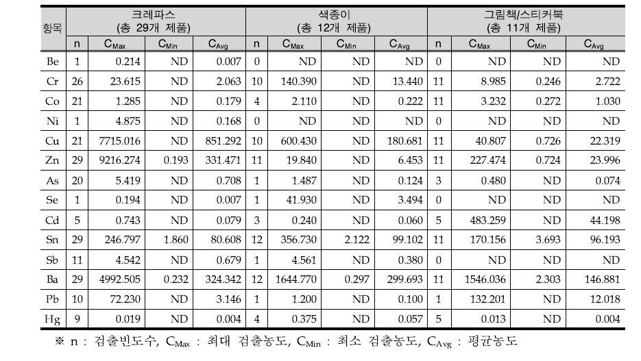 문구/도서류의 중금속 함량 분석결과