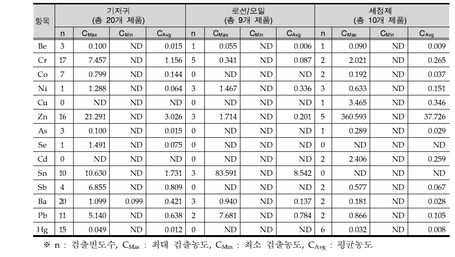 생활용품의 중금속 함량 분석결과