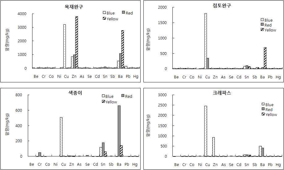 제품군별 중금속 항목별 함량 색 특이성