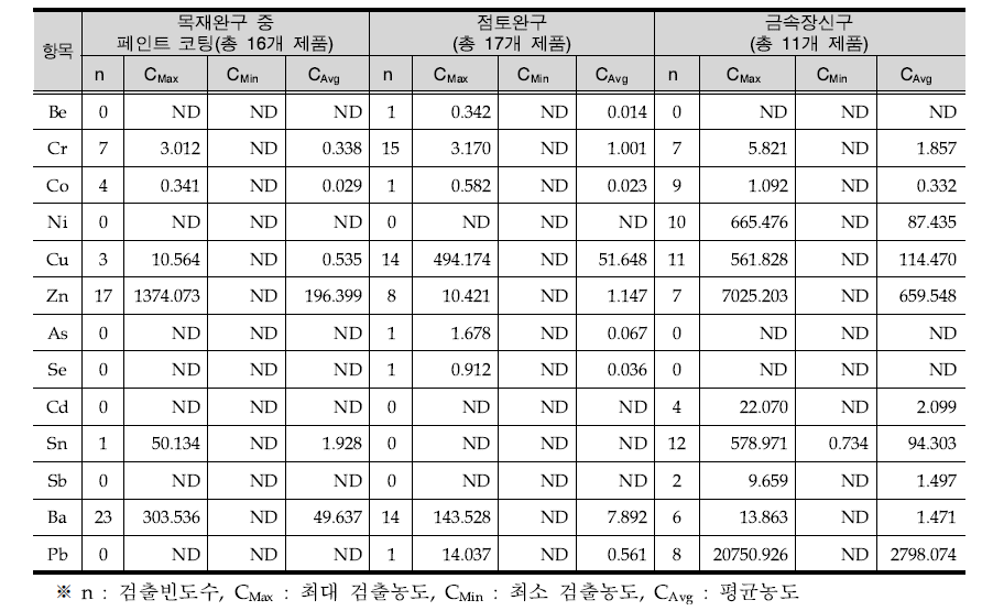 완구류의 중금속 직접 섭취에 의한 전이량 분석결과