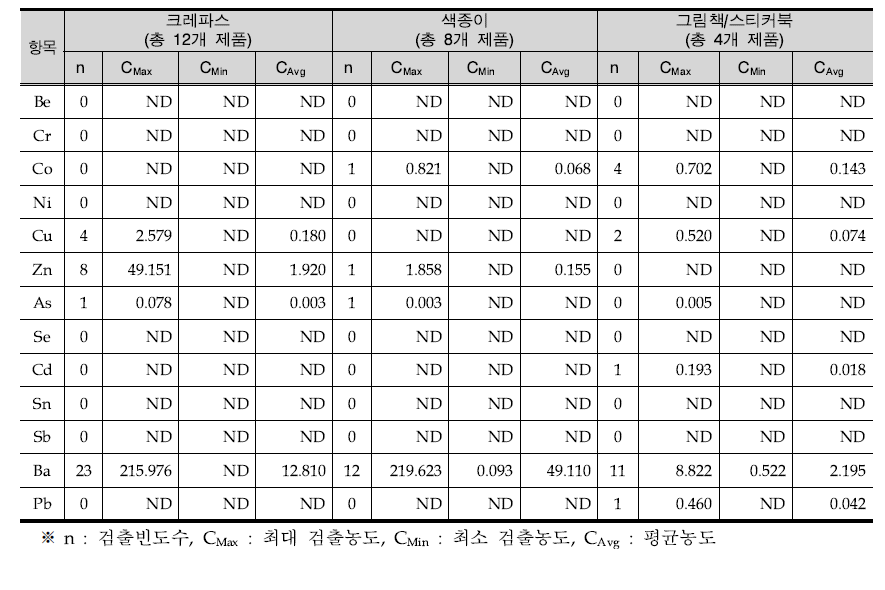 문구/도서류의 중금속 직접 섭취에 의한 전이량 분석결과