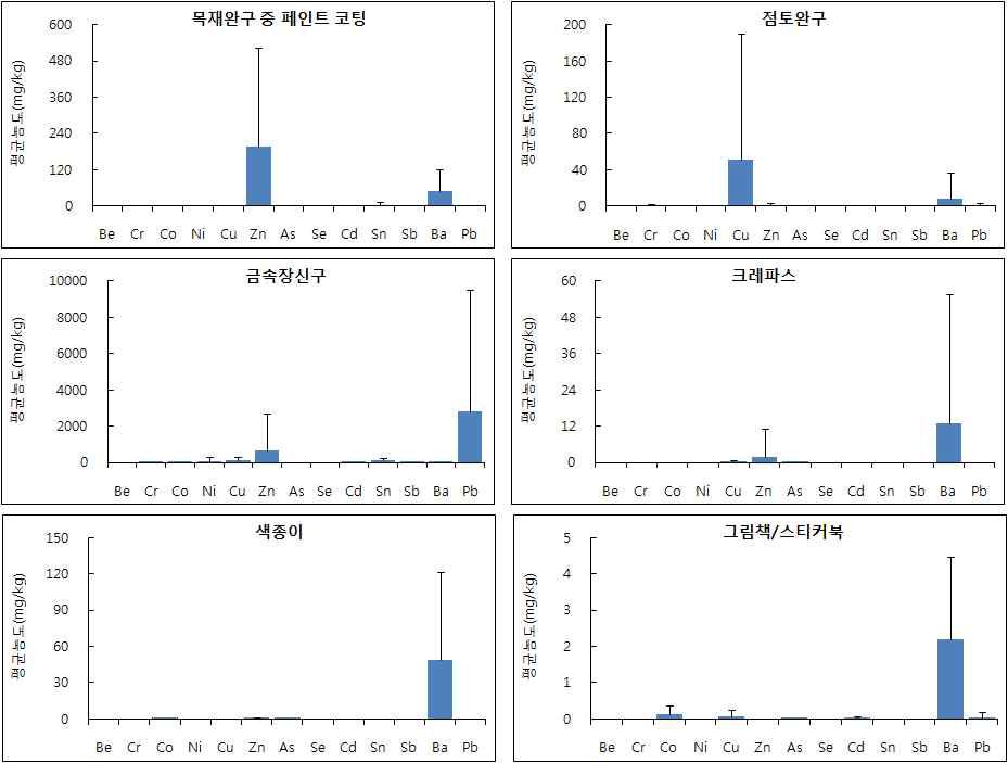 제품군별 중금속 항목별 전이량 평균농도