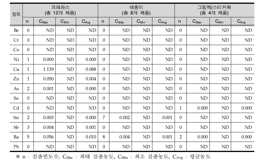 문구/도서류의 중금속 입에 넣고 빠는 행위에 의한 전이량 분석결과