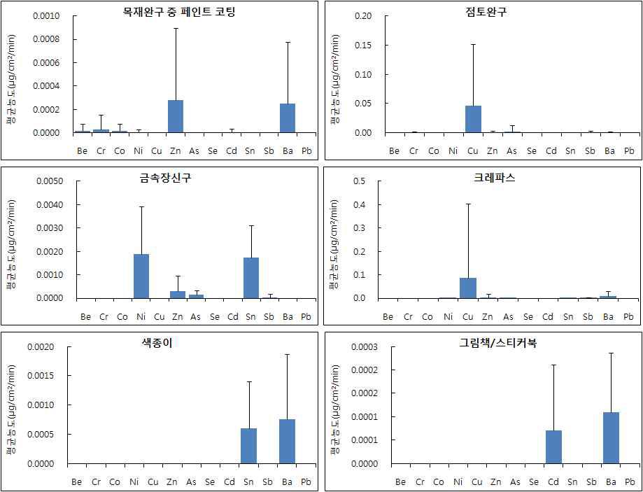 제품군별 중금속 항목별 전이량 평균농도