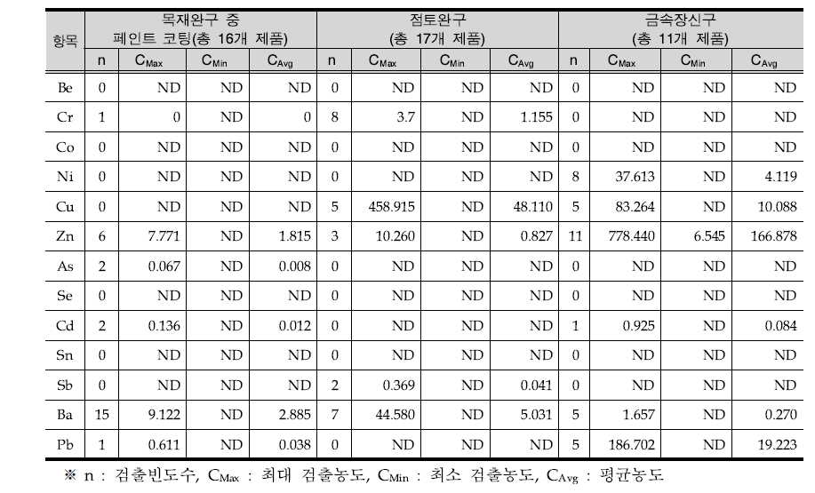 완구류의 중금속 피부 접촉에 의한 전이량 분석결과