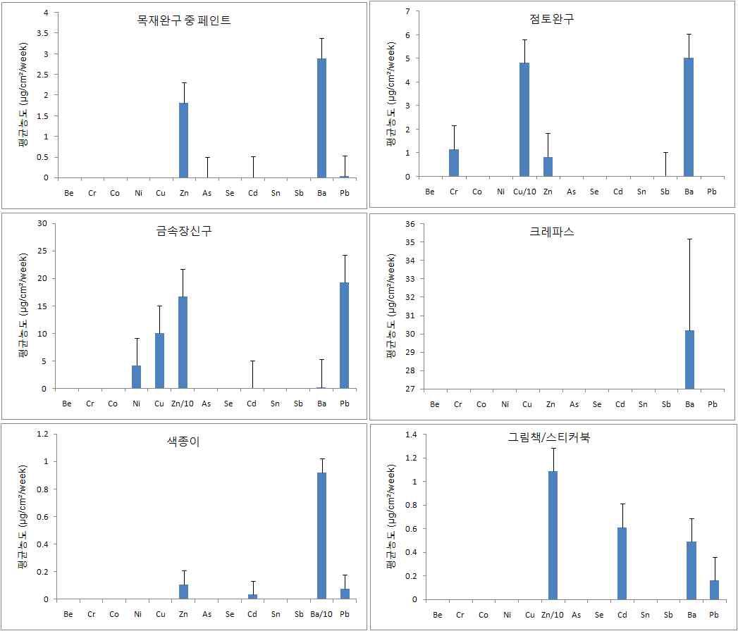 제품군별 중금속 항목별 전이량 평균농도