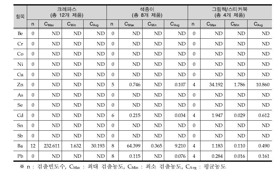 문구/도서류의 중금속 피부 접촉에 의한 전이량 분석결과