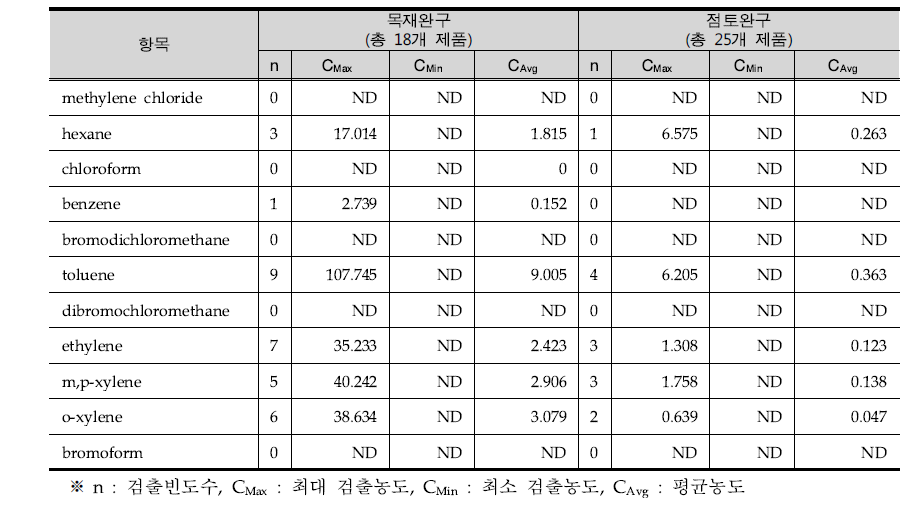 VOCs 호흡노출에 의한 전이량 분석결과