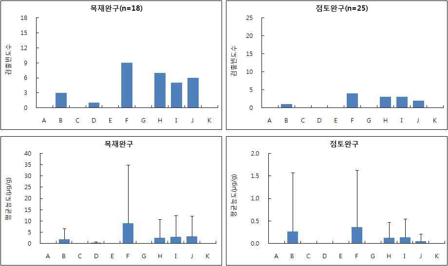 VOCs 항목별 검출빈도수 및 평균농도