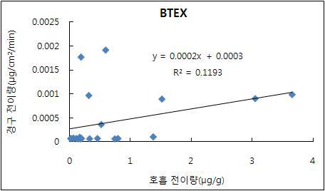 VOCs 호흡 전이량 경구 전이량 간 상관관계