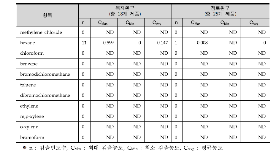 VOCs 경구노출에 의한 전이량 분석결과