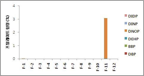 플라스틱 블록의 프탈레이트 함량 분석결과.