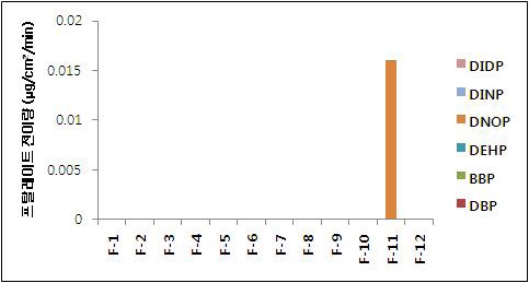 플라스틱 블록의 프탈레이트 전이량 분석결과.