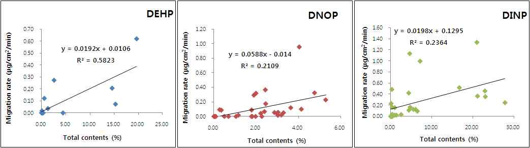 DEHP, DNOP, DINP 의 함량 및 전이량 간 상관성 그래프.