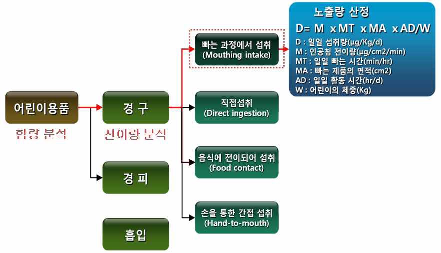 노출시나리오 및 노출량 산정식.