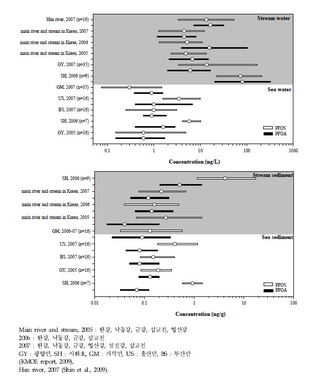 국내 수질 및 저질 시료 중 PFOS 와 PFOA 의 농도 범위 및 평균 농도.