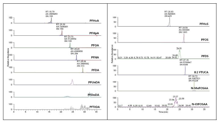 EPA method 537 방법에 의한 과불화합물의 크로마토그램