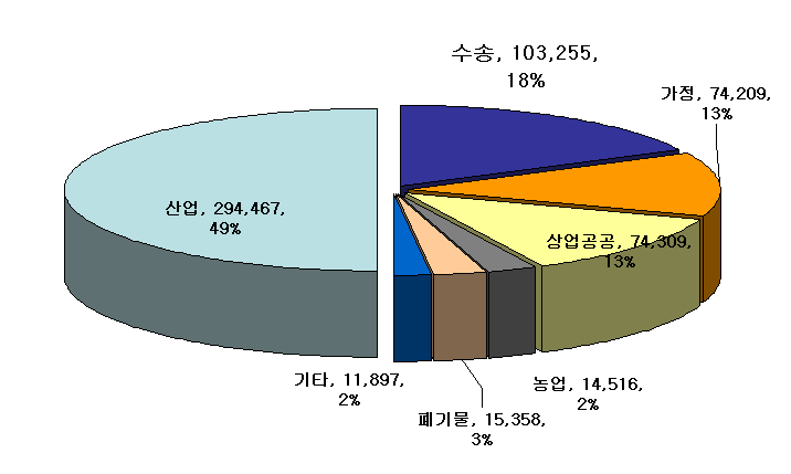 National GHG emission trend of KOREA, 2006.
