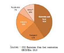 World CO2 emissions by sector in 2008