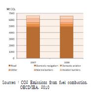 CO2 emissions from transport in 2007 and 2008