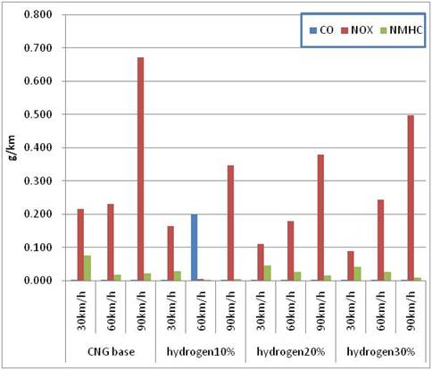 Result of CO, NOx, MNHC by light duty passenger car