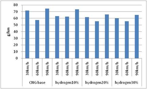 Result of CO2 by light duty passenger car