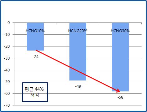 Reduction rate of NOx on 30km/h